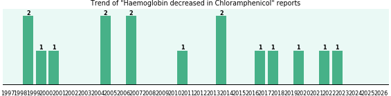Could Chloramphenicol cause Haemoglobin decreased? Could Chloramphenicol cause Haemoglobin decreased?